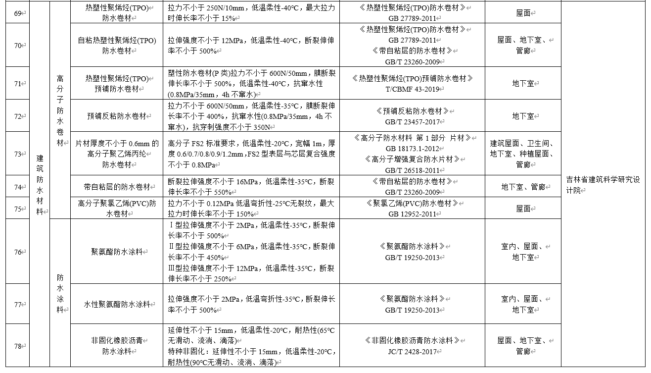 水泥基滲透結(jié)晶不得單獨(dú)用于地下防水工程，吉林公布防水材料推限禁令